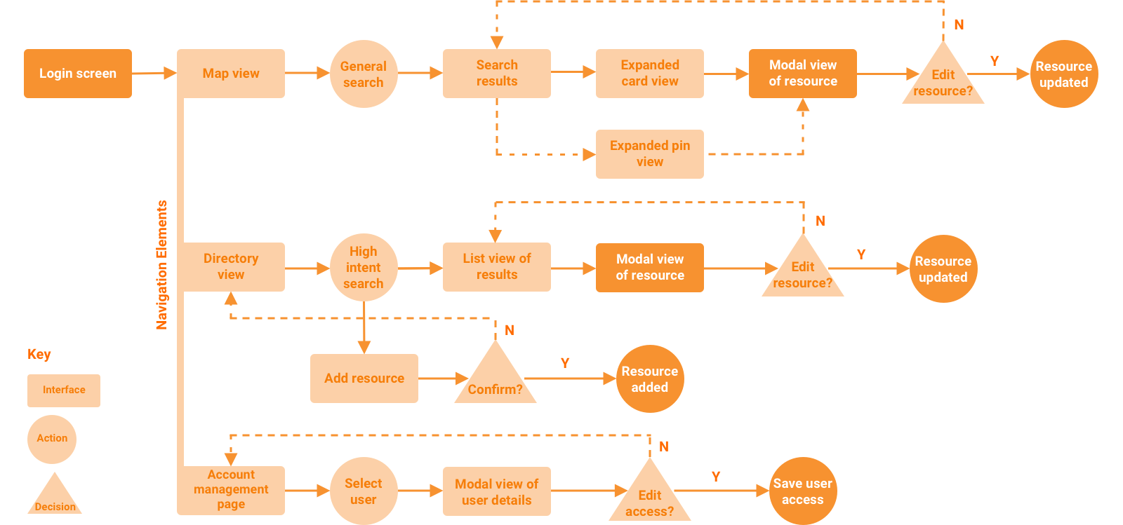 LAH user flow